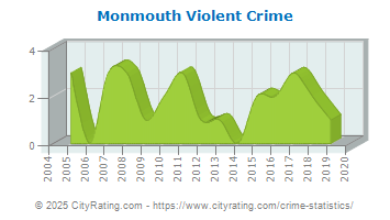 Monmouth Violent Crime