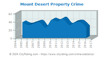 Mount Desert Property Crime
