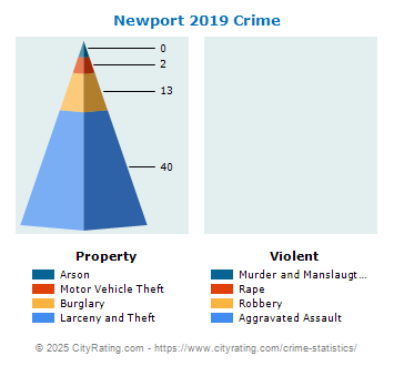 Newport Crime 2019