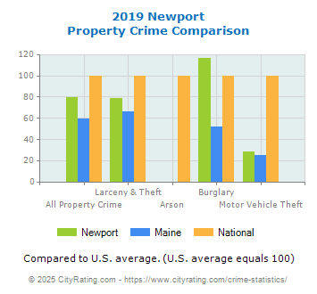 Newport Property Crime vs. State and National Comparison