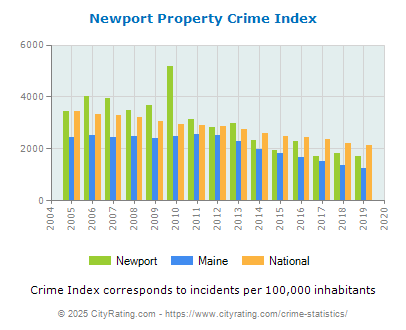 Newport Property Crime vs. State and National Per Capita