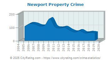 Newport Property Crime