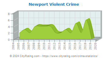 Newport Violent Crime