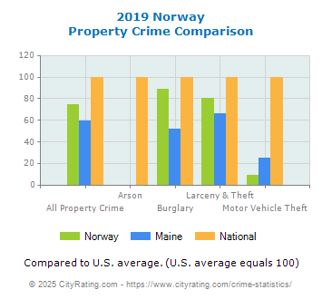 Norway Property Crime vs. State and National Comparison