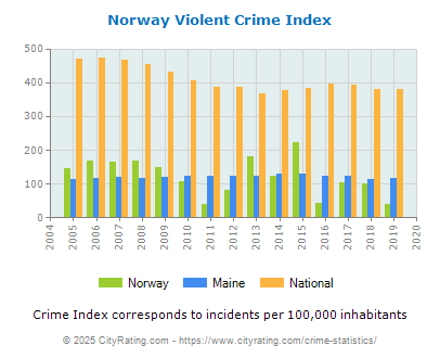 Norway Violent Crime vs. State and National Per Capita