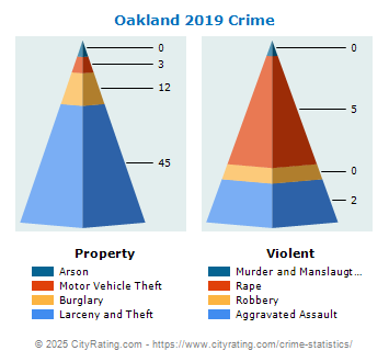 Oakland Crime 2019