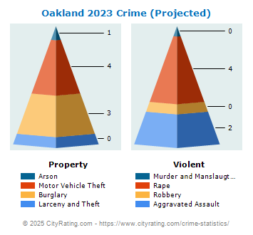 Oakland Crime 2023
