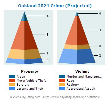 Oakland Crime 2024