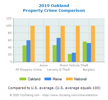 Oakland Property Crime vs. State and National Comparison