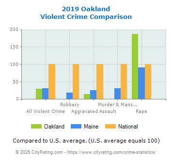 Oakland Violent Crime vs. State and National Comparison