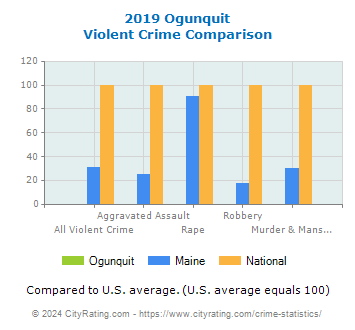 Ogunquit Violent Crime vs. State and National Comparison