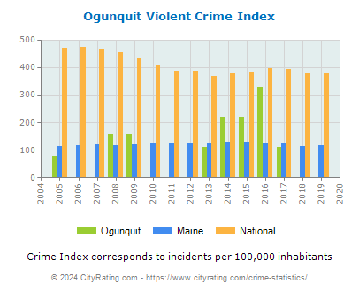 Ogunquit Violent Crime vs. State and National Per Capita