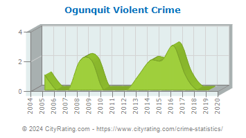 Ogunquit Violent Crime