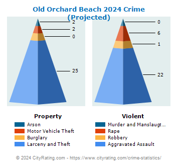 Old Orchard Beach Crime 2024