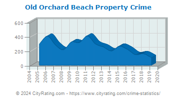 Old Orchard Beach Property Crime