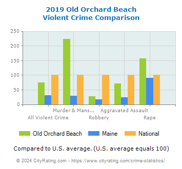 Old Orchard Beach Violent Crime vs. State and National Comparison