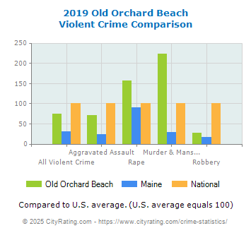 Old Orchard Beach Violent Crime vs. State and National Comparison