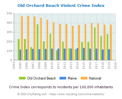 Old Orchard Beach Violent Crime vs. State and National Per Capita