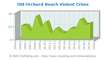 Old Orchard Beach Violent Crime