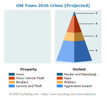 Old Town Crime 2026