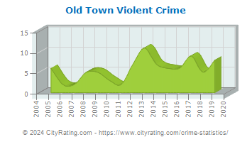 Old Town Violent Crime
