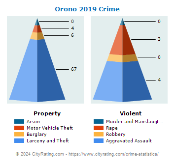 Orono Crime 2019