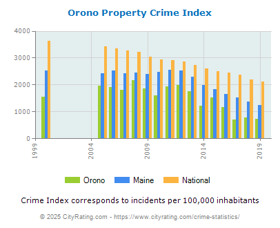 Orono Property Crime vs. State and National Per Capita