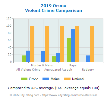 Orono Violent Crime vs. State and National Comparison