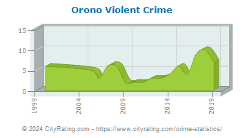Orono Violent Crime