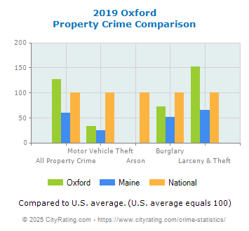 Oxford Property Crime vs. State and National Comparison