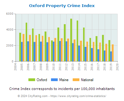 Oxford Property Crime vs. State and National Per Capita