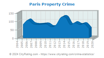 Paris Property Crime