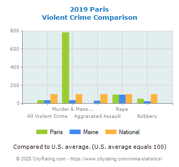 Paris Violent Crime vs. State and National Comparison