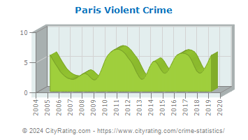 Paris Violent Crime