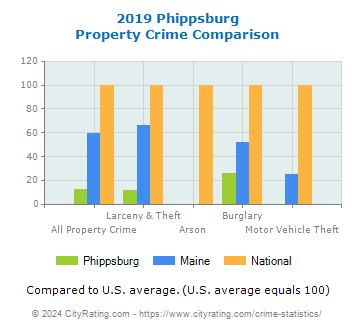 Phippsburg Property Crime vs. State and National Comparison