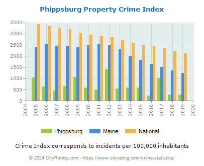 Phippsburg Property Crime vs. State and National Per Capita