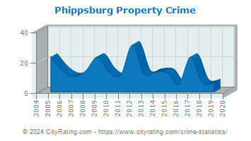 Phippsburg Property Crime