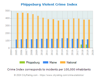 Phippsburg Violent Crime vs. State and National Per Capita
