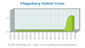 Phippsburg Violent Crime