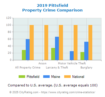 Pittsfield Property Crime vs. State and National Comparison