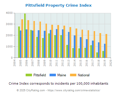 Pittsfield Property Crime vs. State and National Per Capita