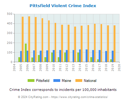 Pittsfield Violent Crime vs. State and National Per Capita