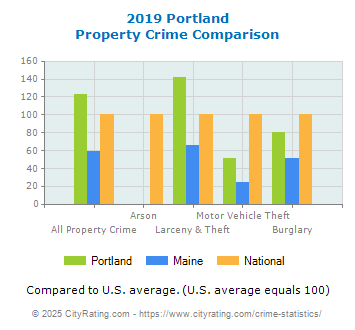 Portland Property Crime vs. State and National Comparison