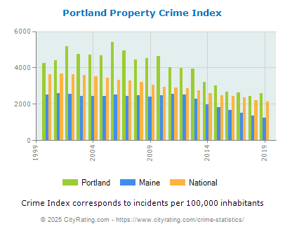 Portland Property Crime vs. State and National Per Capita