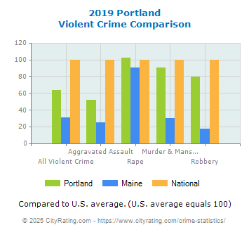 Portland Violent Crime vs. State and National Comparison