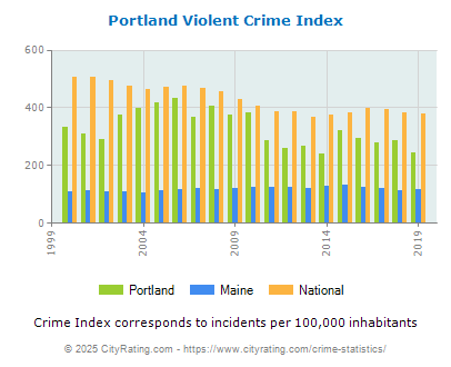 Portland Violent Crime vs. State and National Per Capita