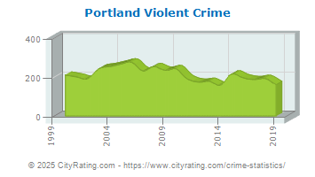 Portland Violent Crime