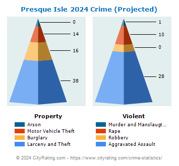 Presque Isle Crime 2024