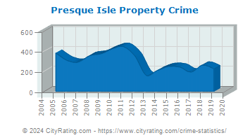 Presque Isle Property Crime