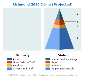 Richmond Crime 2026